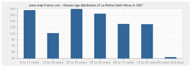 Women age distribution of La Mothe-Saint-Héray in 2007
